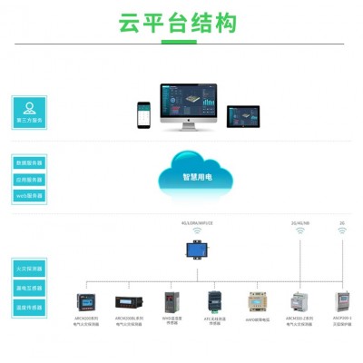 安科瑞AcrelCloud-6000安全用电管理云平台 数据监控 复费率功能 能耗分析 APP短信推送 语音外呼 三维模型图3