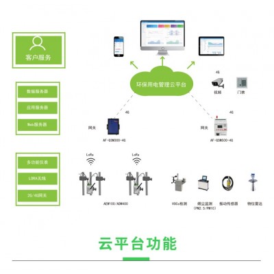 安科瑞AcrelCloud-3000环保用电监管云平台分表计电监控污染  用户报告分析 门禁监测模块--安科瑞王明图3