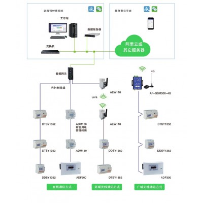 安科瑞AcrelCloud-3100宿舍预付费管控云平台 预付费APP 在线支付 短信推送 开放接口 电表统计报表--安科瑞王明单图3