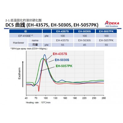 ADEKA 艾迪科低温固化潜伏硬化剂固化剂 EH-4357S,5030S,5057PK图2