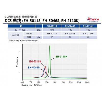 ADEKA 艾迪科高Tg固化催化剂潜伏性固化剂 EH-5011, 5046S, 2110K图2