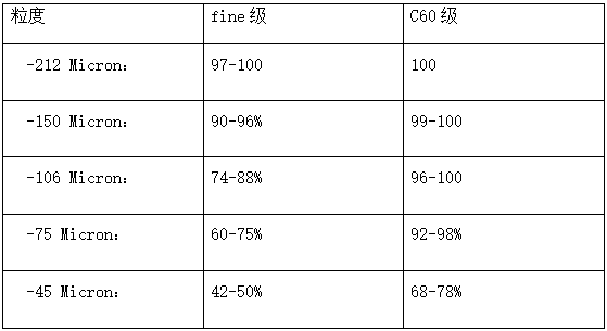 雾化低硅铁粉粒度