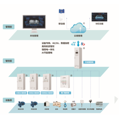 冷热源监控系统 空调 暖通 制冷一体化节能管理图2