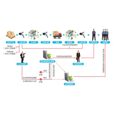 防伪防窜货系统 防伪溯源 防窜货图3