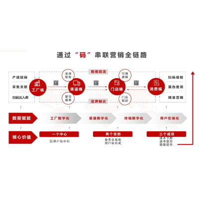 一物一码追溯系统 产品溯源平台图2