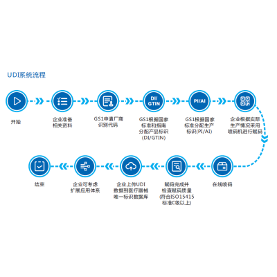 UDI追溯系统 UDI标识 UDI追溯图3