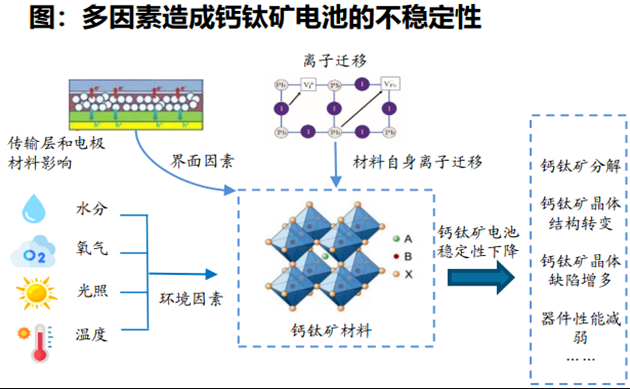 多因素造成钙钛矿不稳定性.png