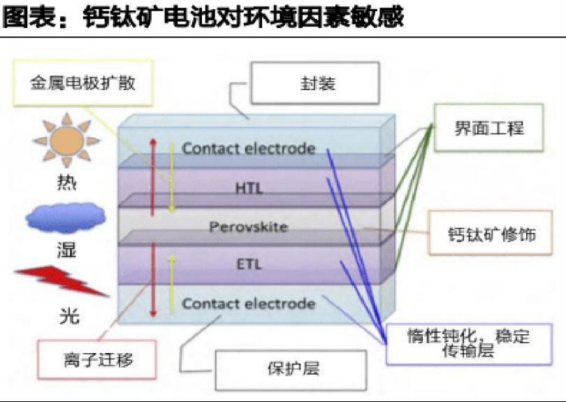 钙钛矿电池对环境因素敏感.png