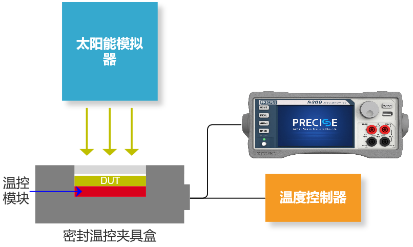 单通道IV测试系统架构图.png