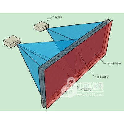 投影融合工程，展厅中控，数字多屏宝O(∩_∩)O图2