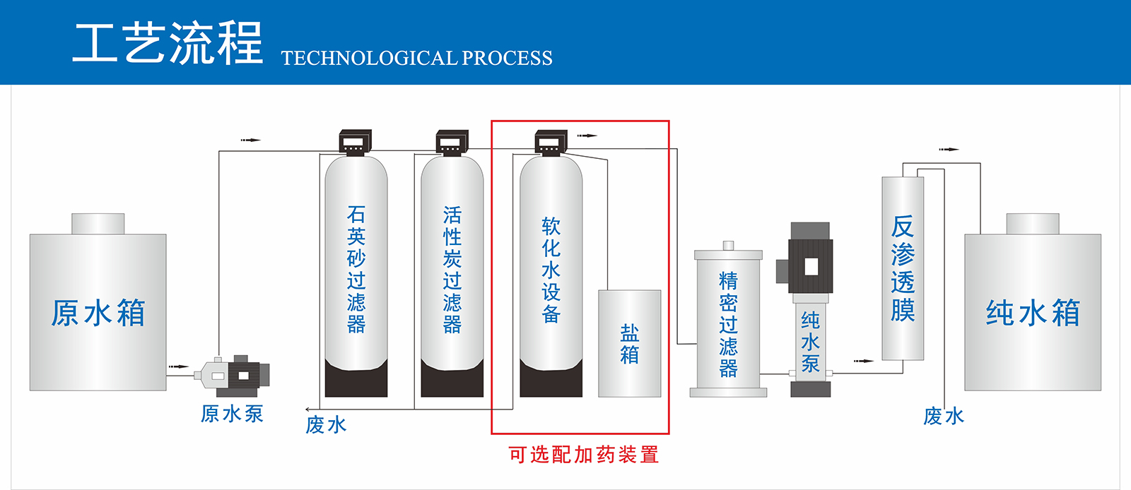 反渗透设备工艺流程