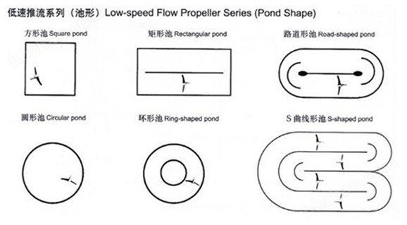 QJB型低速推流器安装分布图