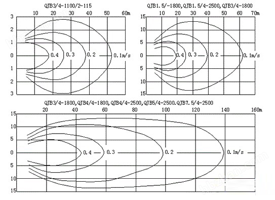 QJB型低速推流器流速图