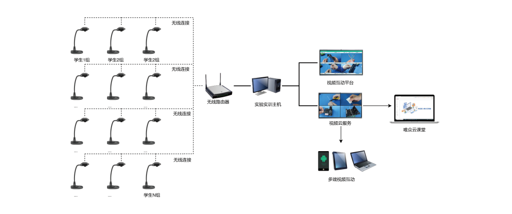 职教学生实训系统架构